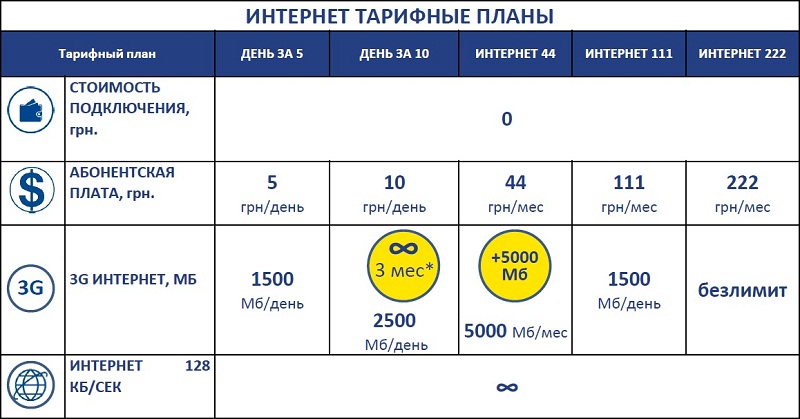 Тарифы 3G интернет Интертелеком